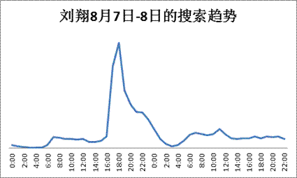 奥运激发移动搜索潮 百度移动搜索峰值过千万
