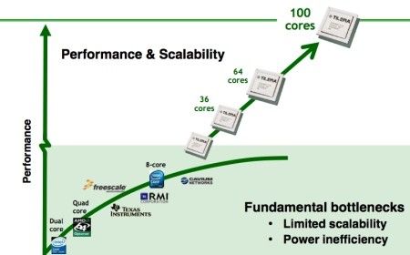 目标100核 Tilera多核处理器计划