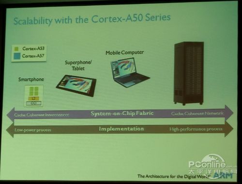ARM Cortex A50系列处理器