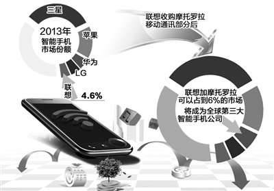 骑二手“摩托” 联想究竟获得什么