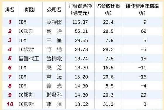 半导体研发费用排行Inter蝉联榜首