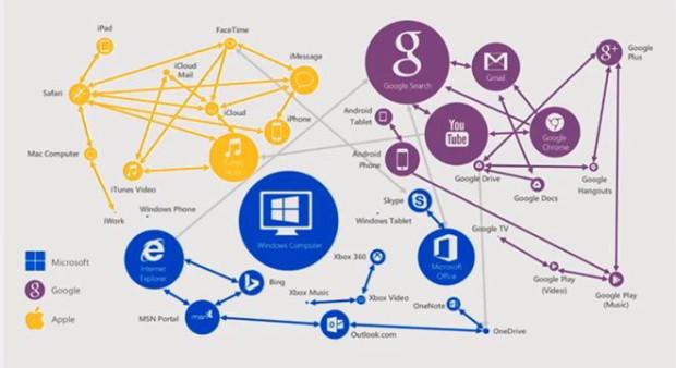 微软:营销是干不过苹果 但我们在努力